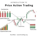 Introduction to Price Action Trading