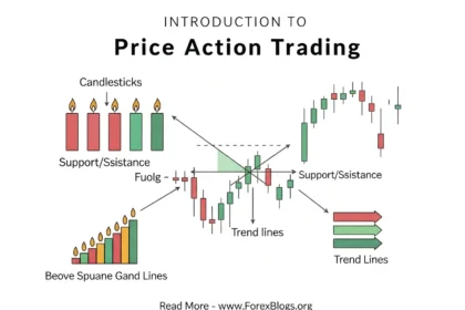 Introduction to Price Action Trading